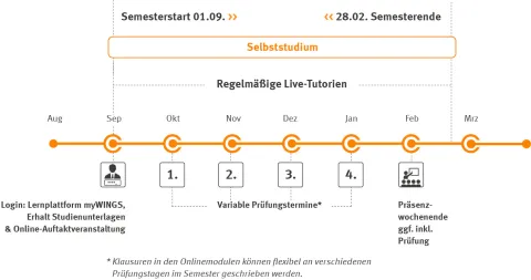 zeitstrahl-bwp-bma-bpp-bac-ws | WINGS-Fernstudium